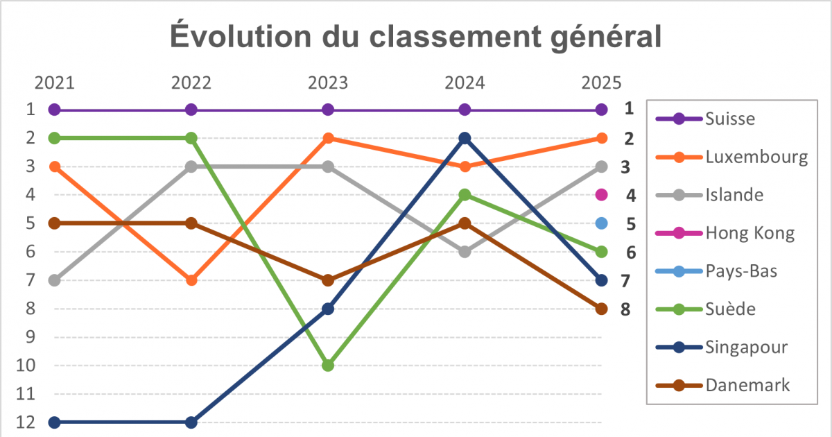 IMD World Talent Ranking 2025 : le Luxembourg retrouve sa (...)